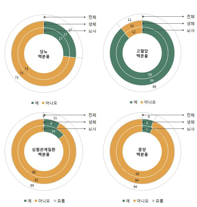 이식 당시 수여자 동반 질환