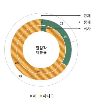 이식 전 탈감작 시행