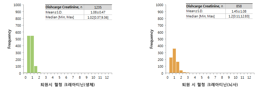 이식 후 퇴원 시 이식신 기능