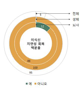 이식 후 이식 신 지연성 회복