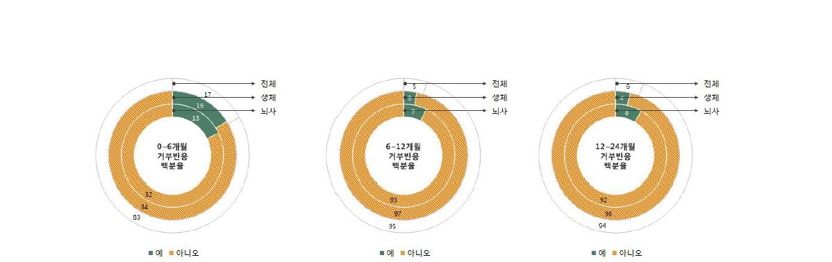 이식 후 거부반응