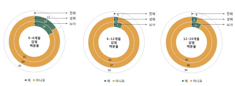 이식 후 감염