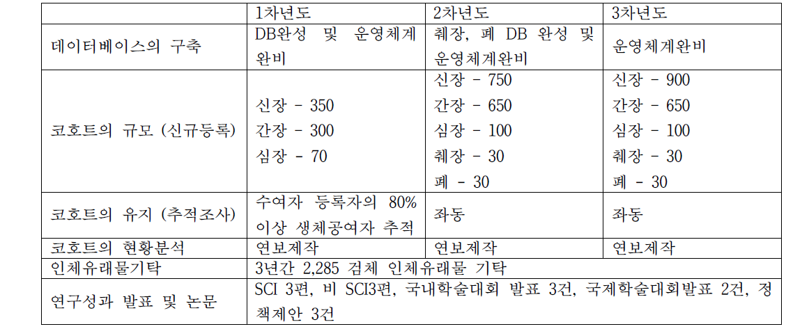 장기이식 코호트 연구 결과물의 목표