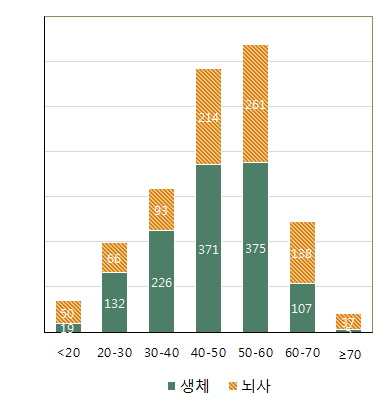 신장 공여자 연령 분포