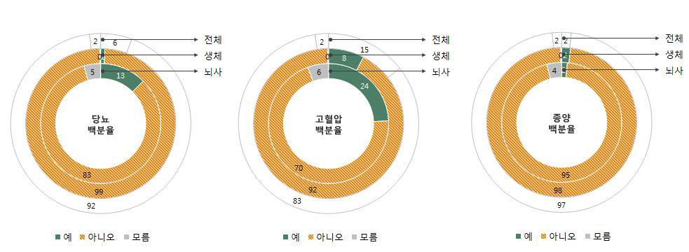 생체 기증시 동반질환