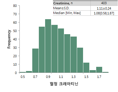 생체 공여자 기증 후 1년째 혈청 크레아티닌