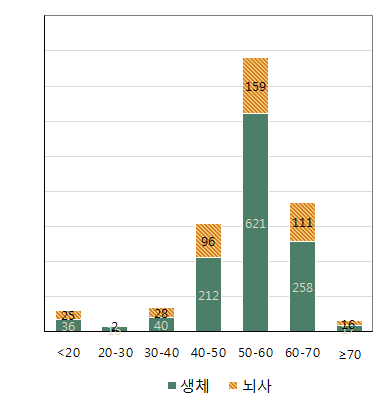 간 이식 수여자의 연령 분포