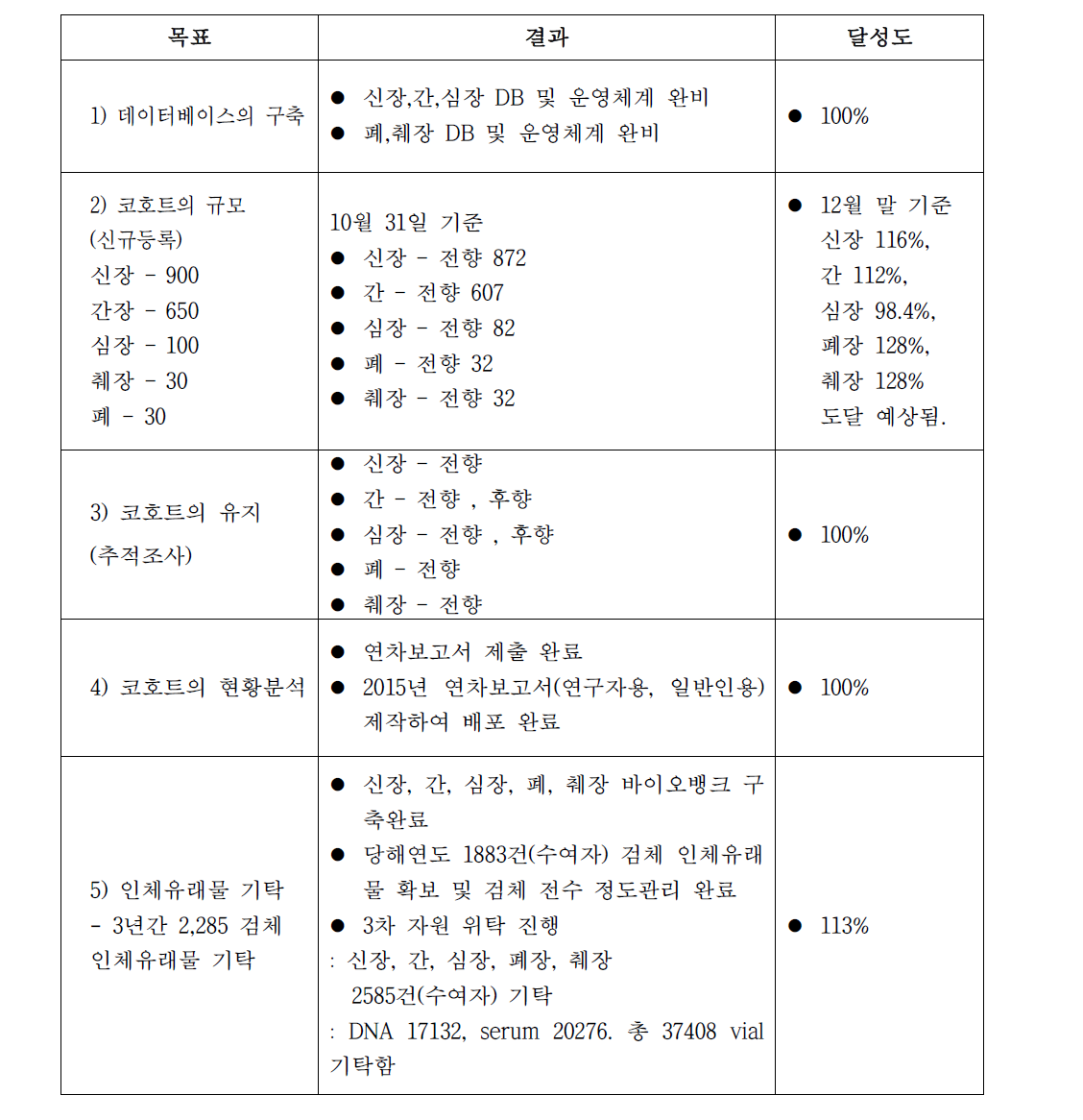 장기이식 코호트 연구 결과물의 목표 달성도