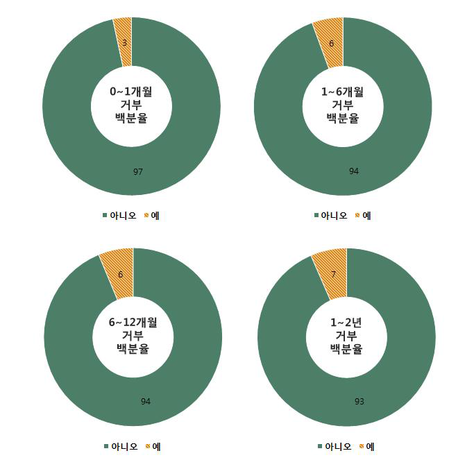 이식 후 감염