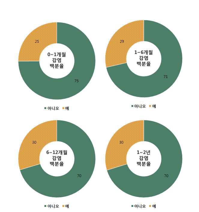 이식 후 감염