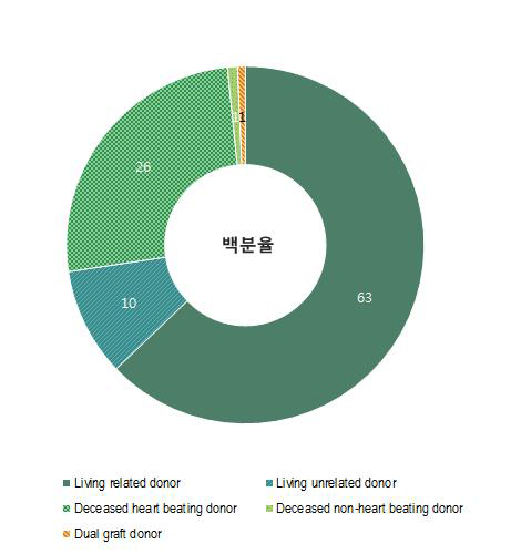 공여자-수여자 관계