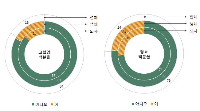 공여자 기증 시 동반 질환