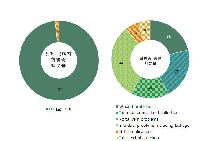 생체공여자 간 공여 후 수술합병증