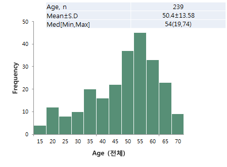 심장이식 수여자의 연령 분포