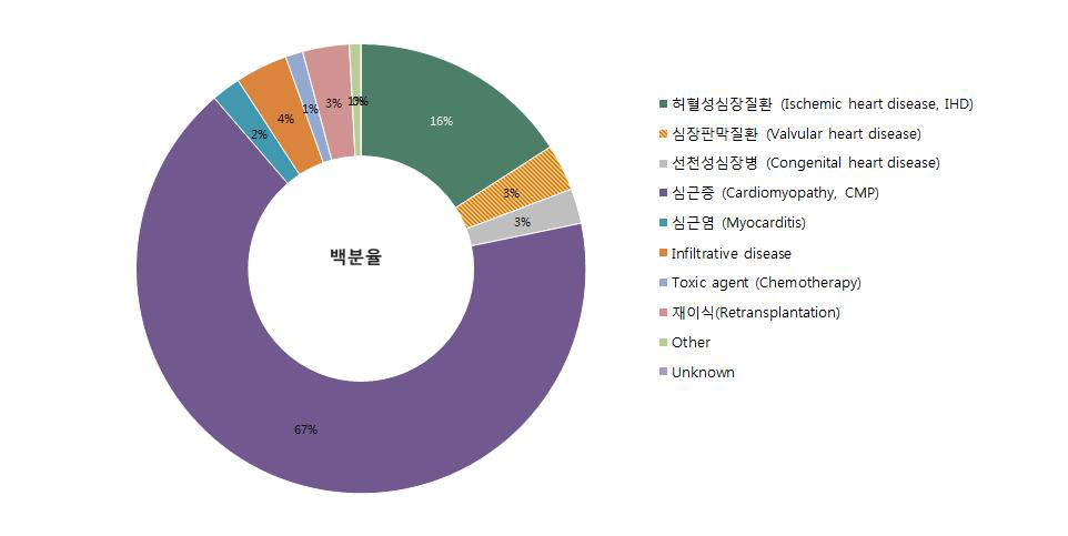 심장이식의 원인 질환