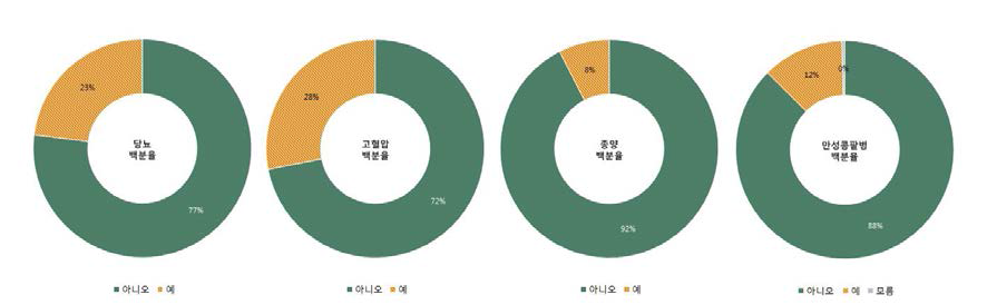 이식 당시 수여자 동반 질환