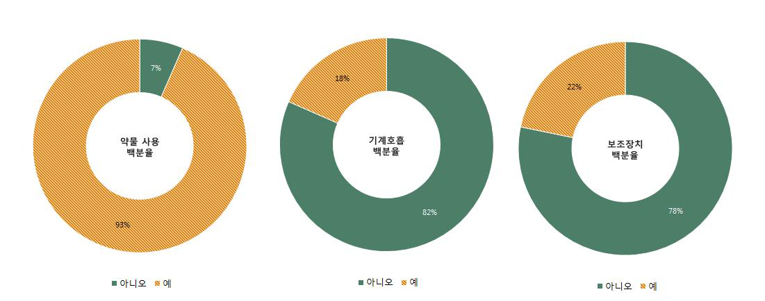 이식 당시 응급도