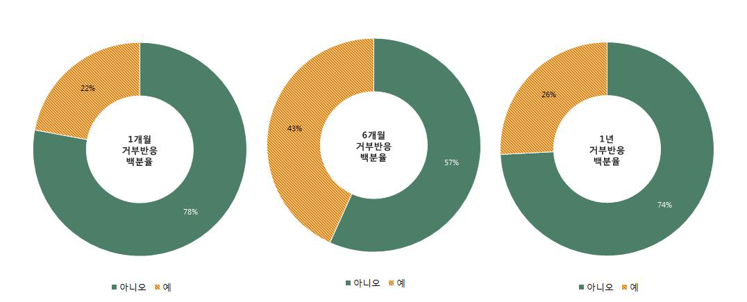 이식 후 거부반응