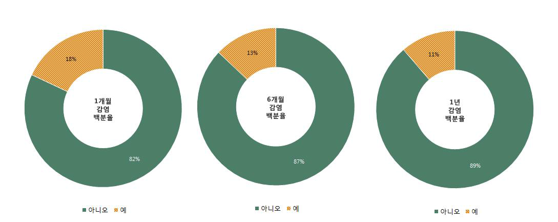 이식 후 감염