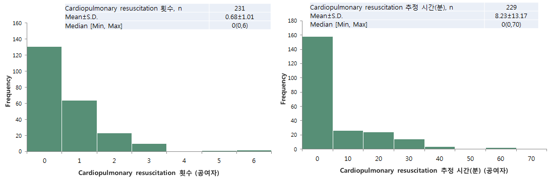 심장 공여자 심폐소생술 여부