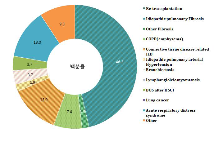 폐 이식 원인 질환