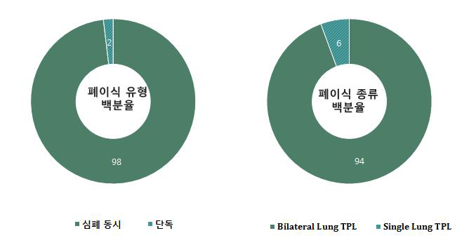 폐 이식 유형