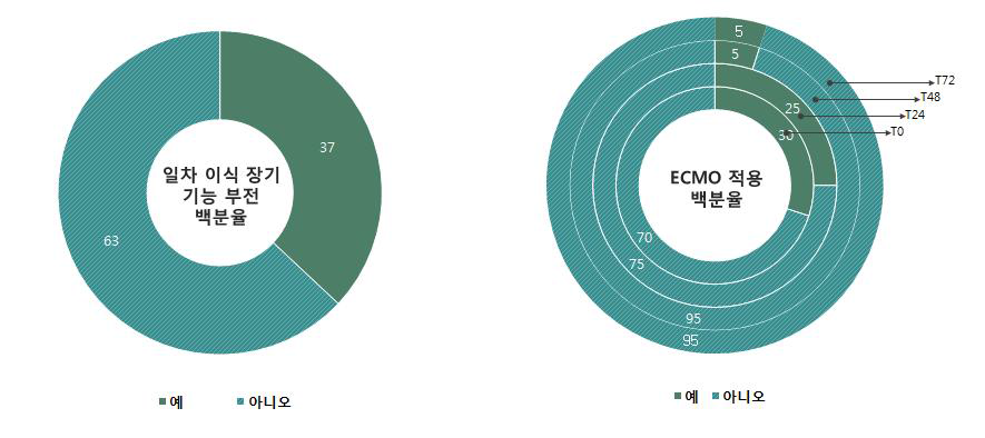 이식 후 일차 이식 장기 기능 부전