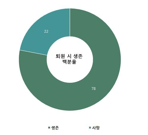 퇴원 시 생존 여부