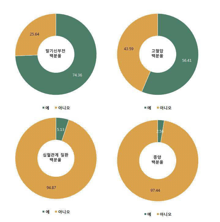 이식당시 동반질환