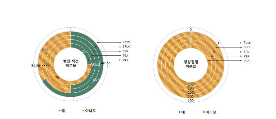 이식 후 수술 합병증