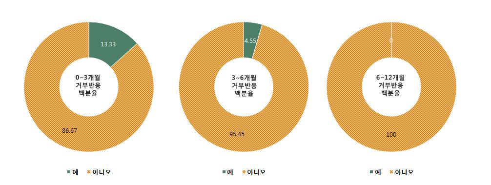 이식 후 거부 반응