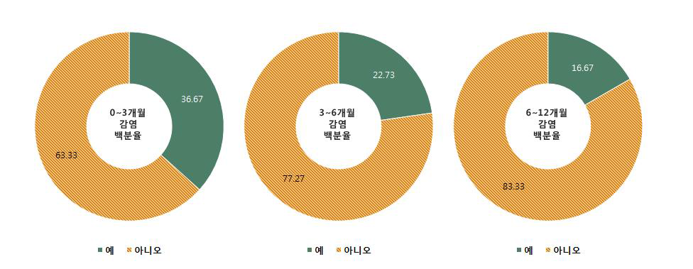 이식 후 입원을 요하는 감염