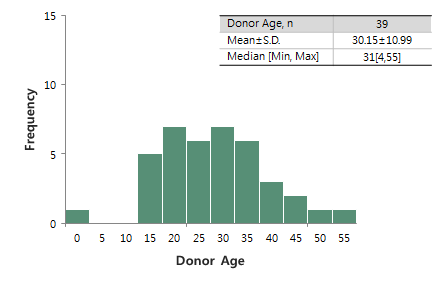 췌장 공여자 연령 분포
