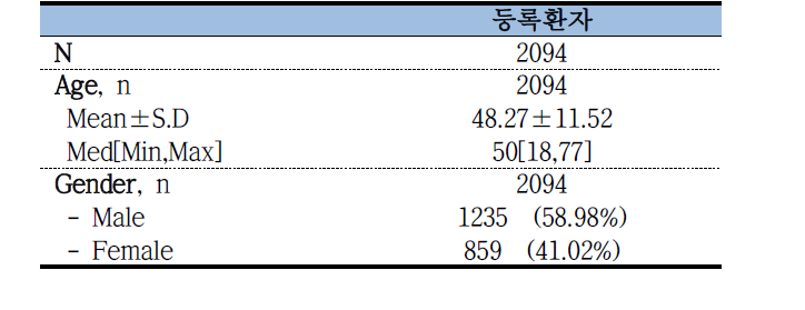 신장 이식 코호트 등록 현황 및 인구학적 특성