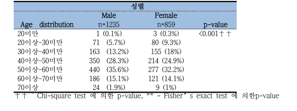 신장 이식 코호트 남녀별 연령 분포