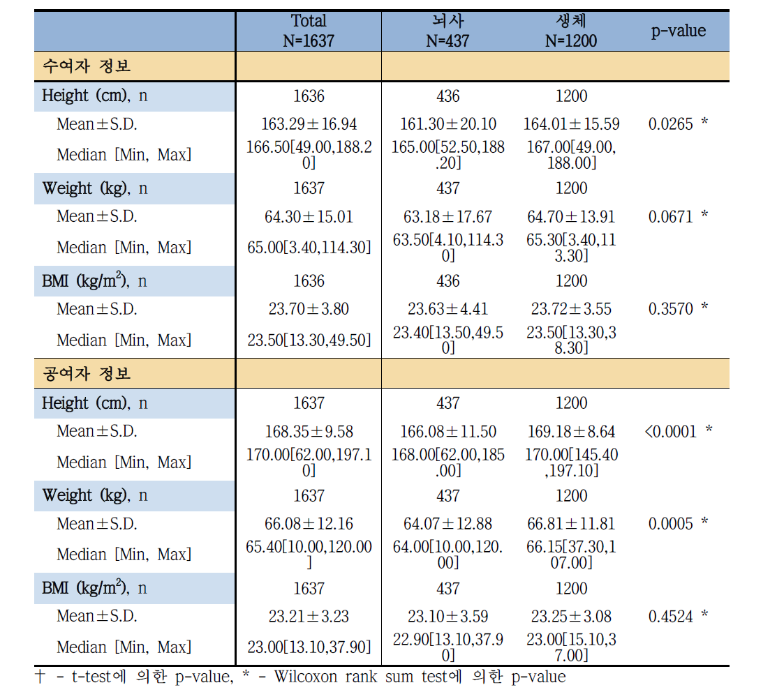 간 이식 코호트의 신체계측치