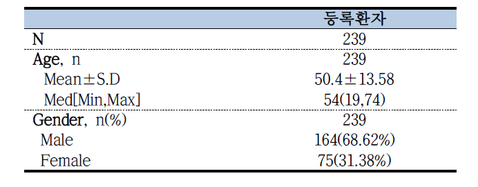 심장 이식 코호트 등록 현황 및 인구학적 특성