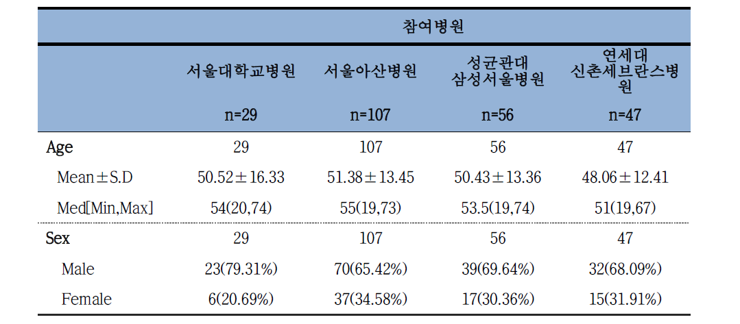 심장 이식 코호트 참여 병원별 코호트 등록 현황