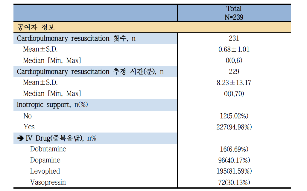 심장 이식 코호트의 뇌사 공여자 management 정보