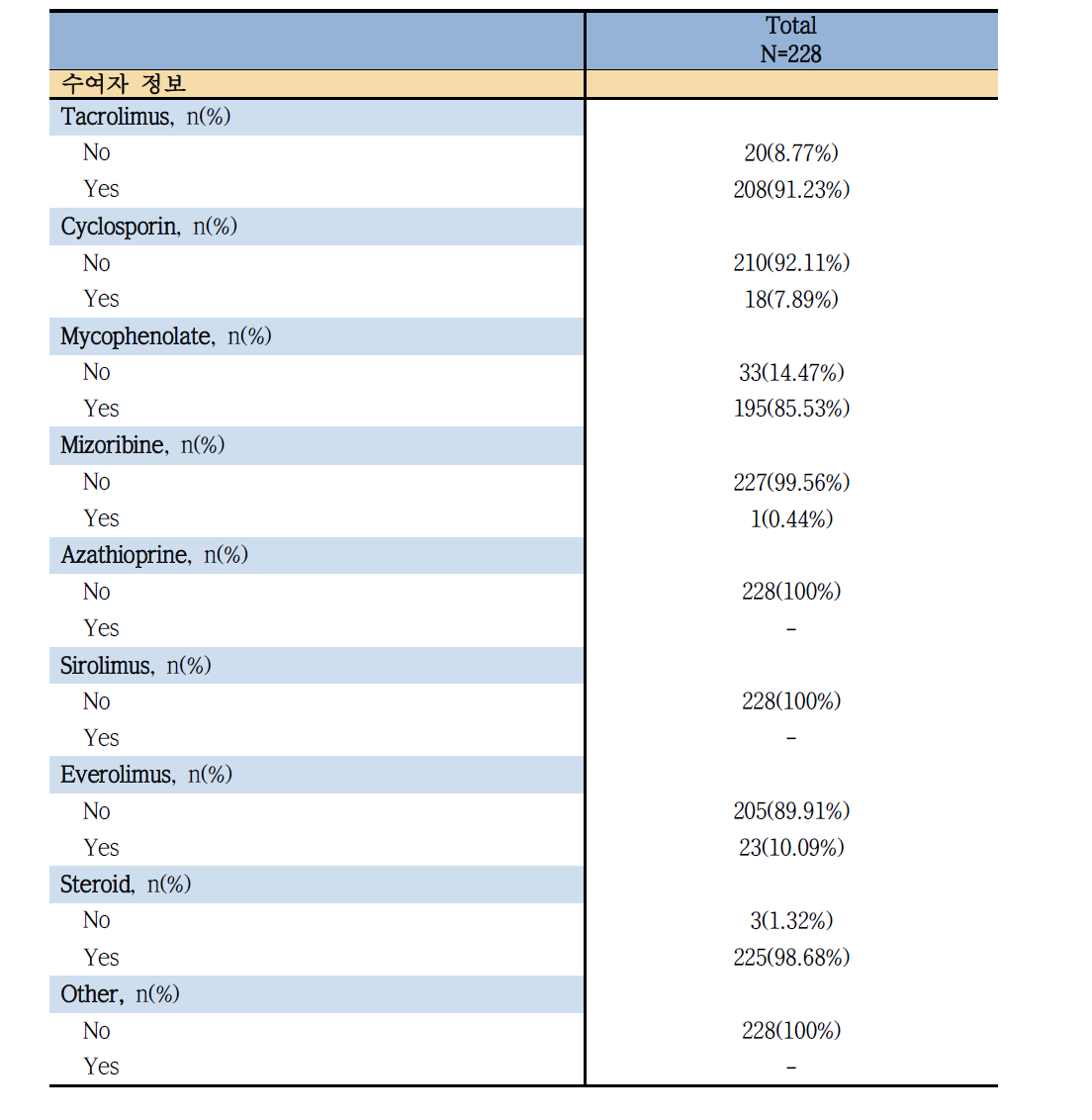 심장 이식 코호트의 퇴원시 면역억제제 (유지 요법)