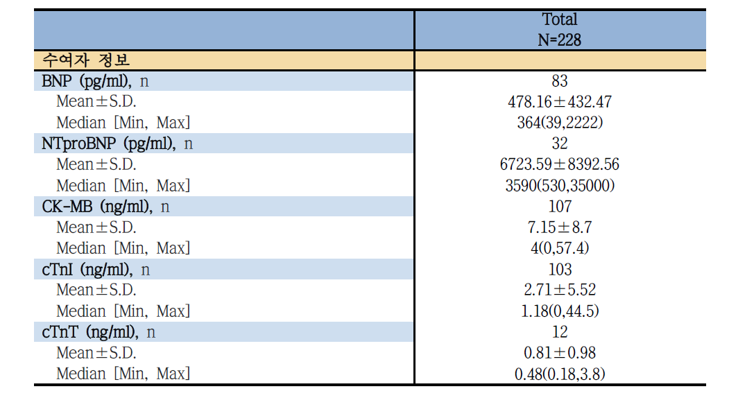 심장 이식 코호트의 퇴원시 cardiac marker
