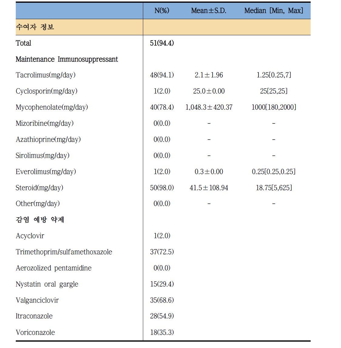 폐 이식 코호트 퇴원 시 medication