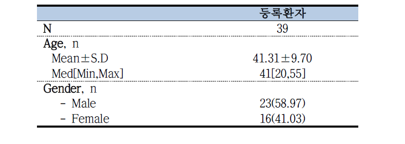 췌장 이식 코호트 등록 현황 및 인구학적 특성