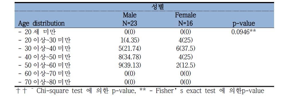 췌장 이식 코호트 남녀별 연령 분포