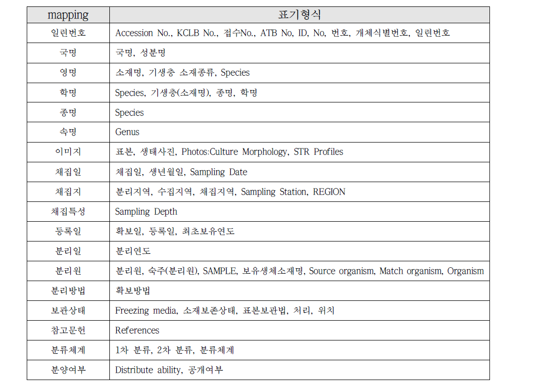 감염병매개자원 표준화 최소필수 데이터