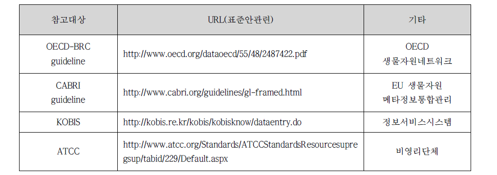 국외 주요기관의 관리 및 표준안