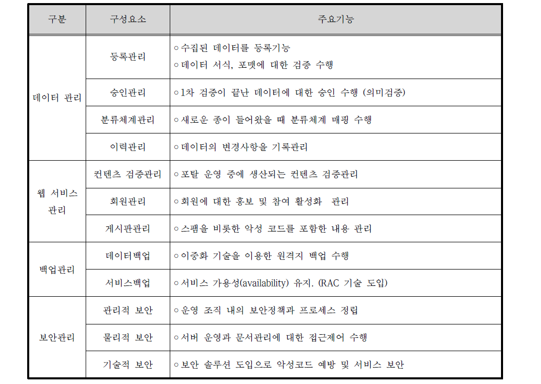 데이터 주요 관리 대상