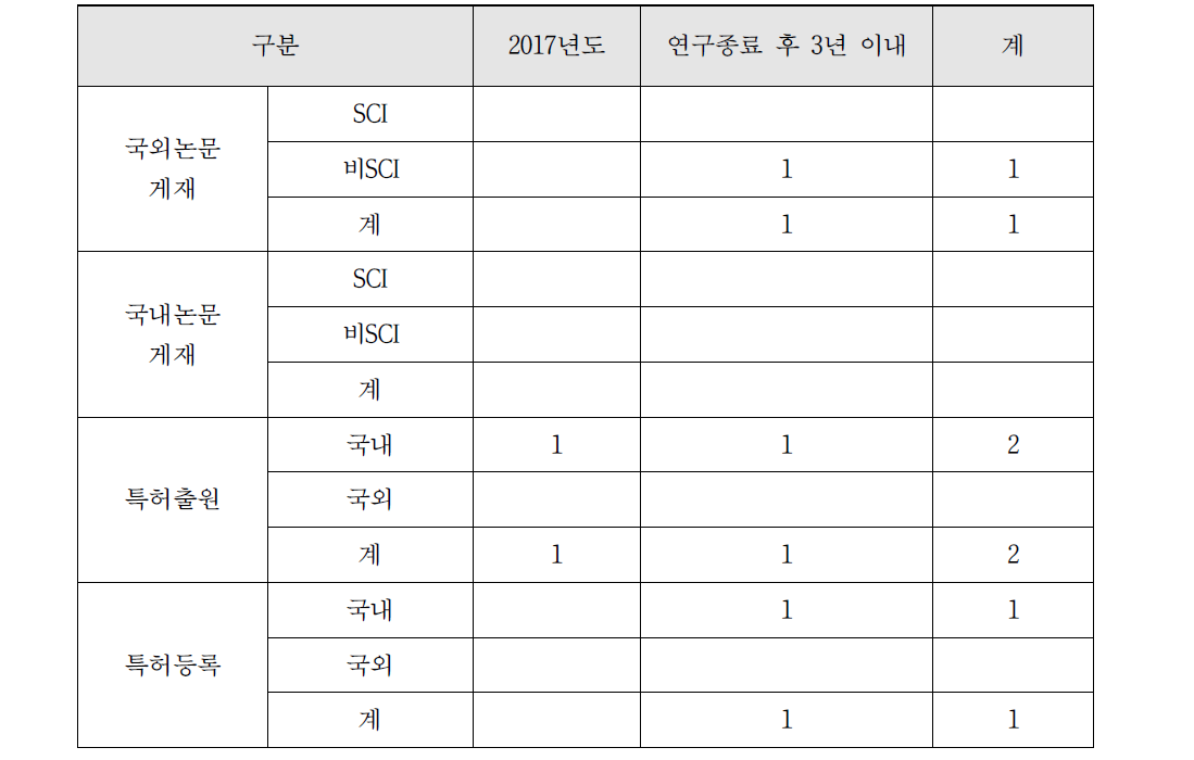 연구성과 목표