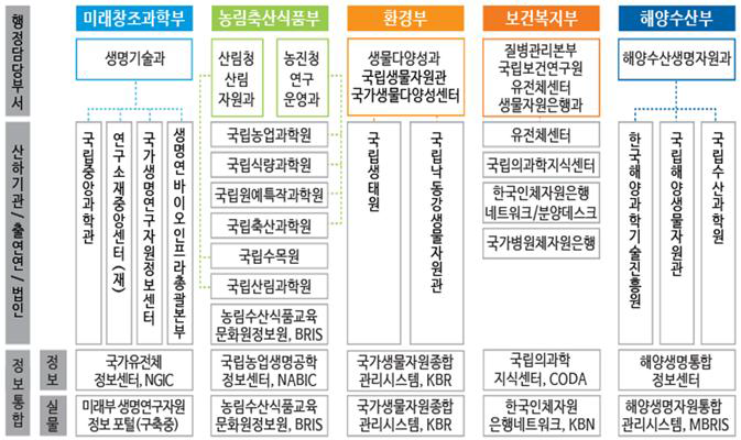 국내 생물다양성자원정보구축 현황