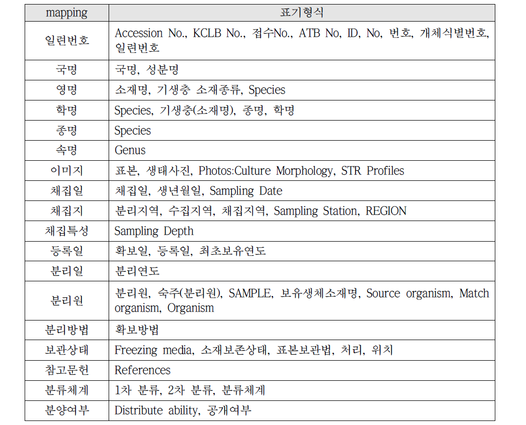 동물자원정보 표준화 최소필수 데이터